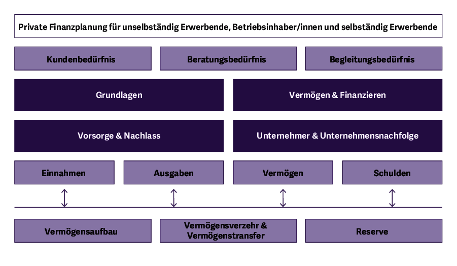 CAS Finanzplanung im Private Banking Schwerpunkte
