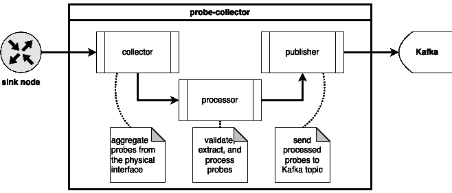 Schema "Probe-Collector"