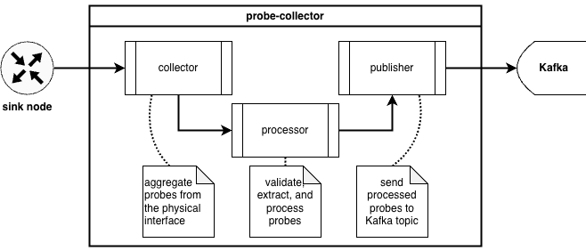 Schema "Probe-Collector"