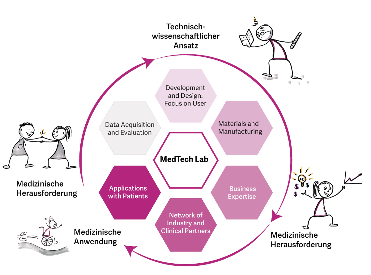 Grafik: Prozessschritte und Kompetenzen der Themenclusters MedTechLab der OST - Ostschweizer Fachhochschule