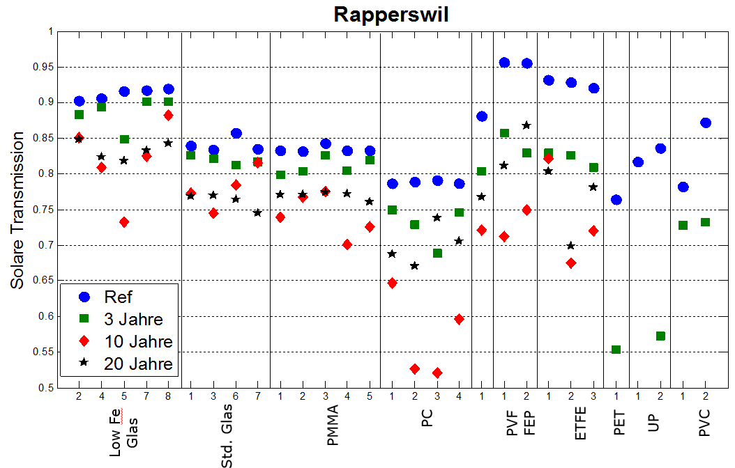 SPF Testing Materialien Langzeit-Exposition Auswert-Grafik SPF Testing Materialien Langzeit-Exposition Auswert-Grafik