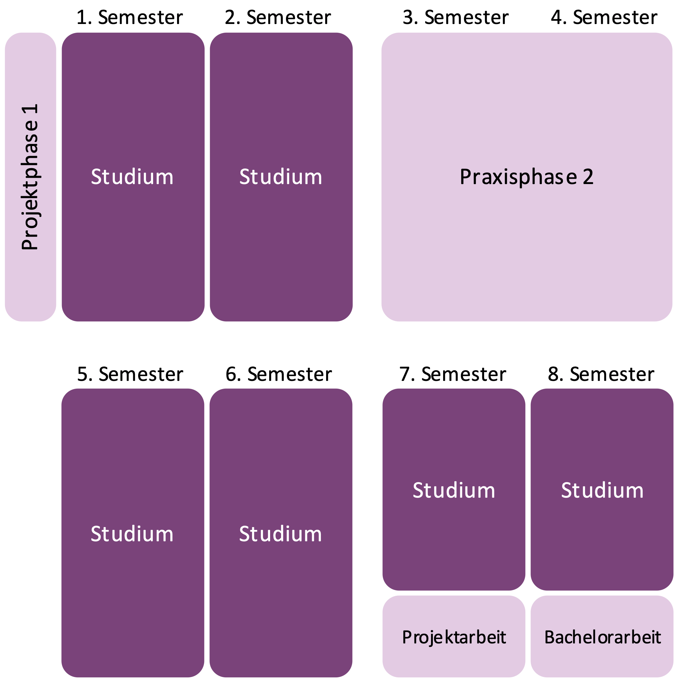 PiBS Modell 2 – Praxisblöcke PiBS Modell 2 – Praxisblöcke