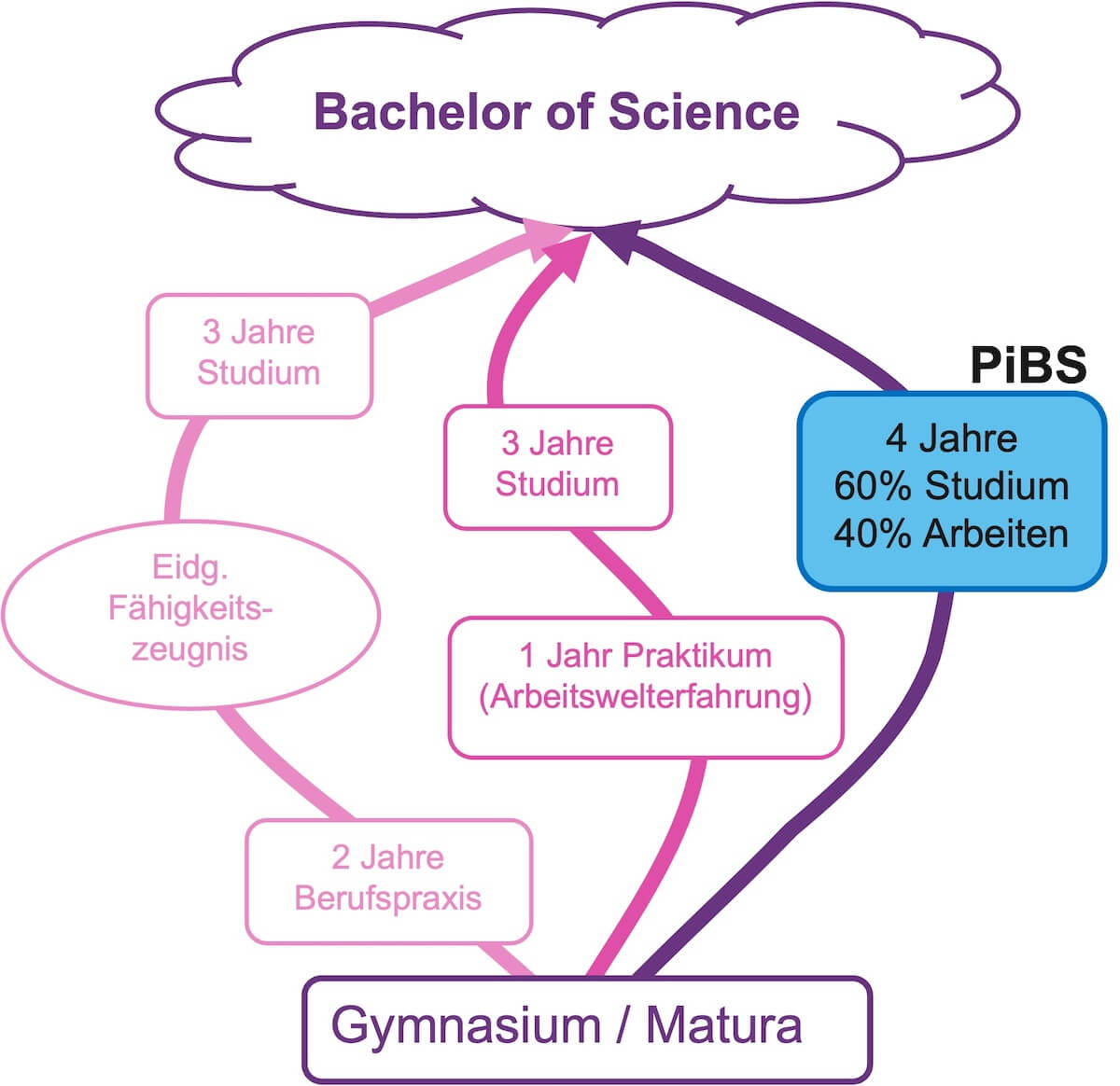 Von der Matura zum Ingenieur / zur Ingenieurin – mit PiBS Von der Matura zum Ingenieur / zur Ingenieurin – mit PiBS